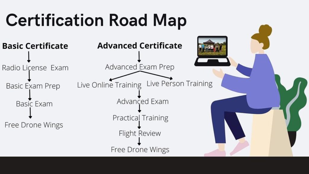 Sugu RPAS Certification Road Map